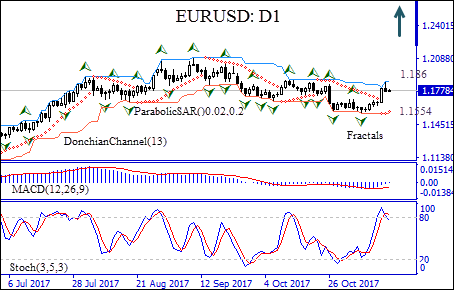 EURUSD