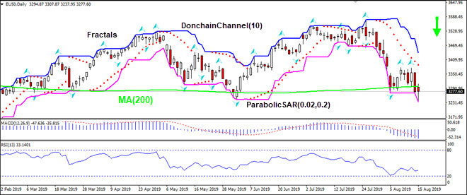 EU50 breached below MA(200) 08/16/2019 Technical Analysis IFC Markets chart