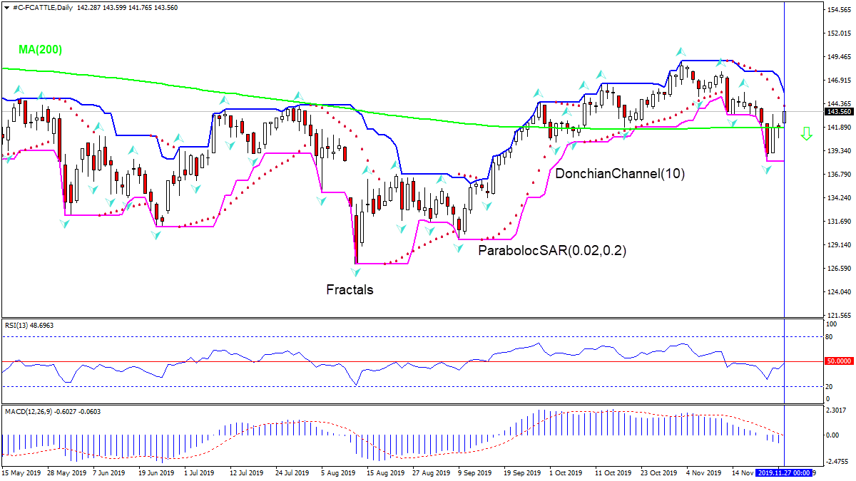 FCATTLE rises above MA(200) 09/28/2019 Technical Analysis IFC Markets chart