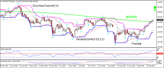 FCATTLE rises above MA(200) 09/27/2019 Technical Analysis IFC Markets chart