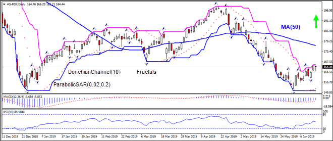 FDX is rising toward MA(50) 06/17/2019 Technical Analysis IFC Markets chart 