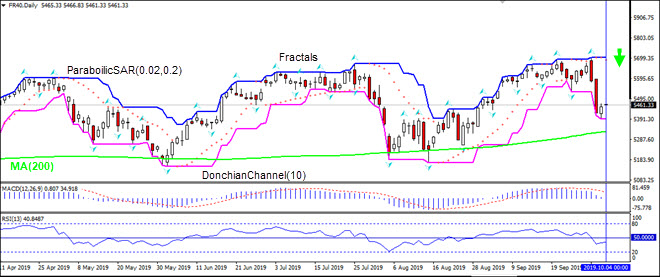 FR40 approaching MA(200) 10/4/2019 Technical Analysis IFC Markets chart