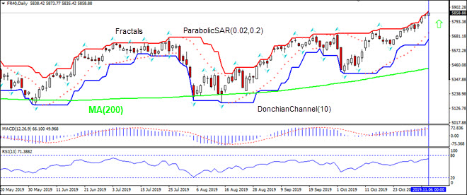 FR40 rising above MA(200) 11/7/2019 Technical Analysis IFC Markets chart