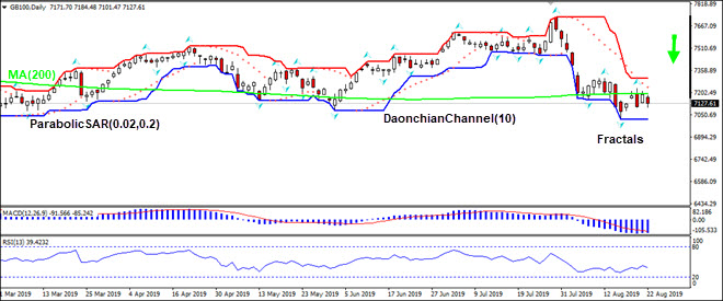 GB100 tests MA(200) 08/23./2019 IFC Markets Technical Analysis Chart