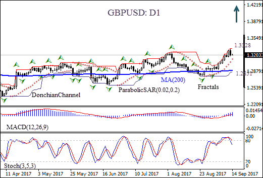 GBPUSD