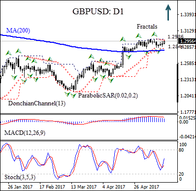 GBPUSD