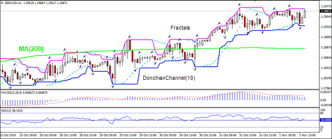 GBPUSD falling toward MA(200)