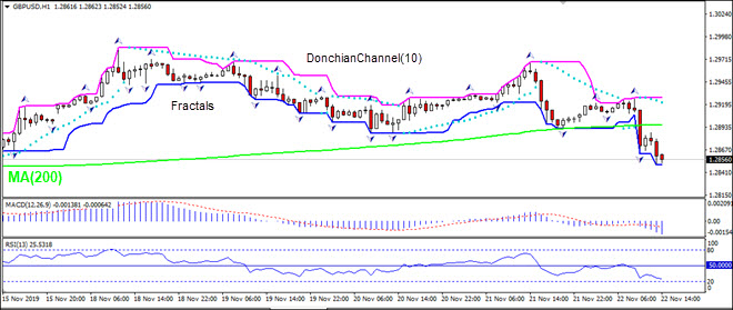 GBPUSD falling below MA(200)