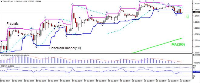 GBPUSD falling toward MA(200)