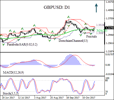 GBPUSD