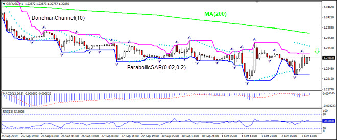 GBPUSD falling below MA(200)