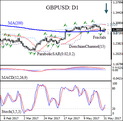 GBPUSD