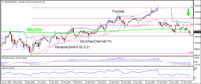 GOOG is falling below MA(200) 05/31/2019 Technical Analysis IFC Markets chart 