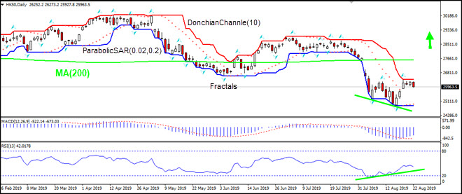 HK50 retracing toward MA(200) 08/22/2019 Technical Analysis IFC Markets chart