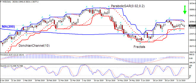 HK50 falls toward MA(200) 07/18/2019 Technical Analysis IFC Markets chart