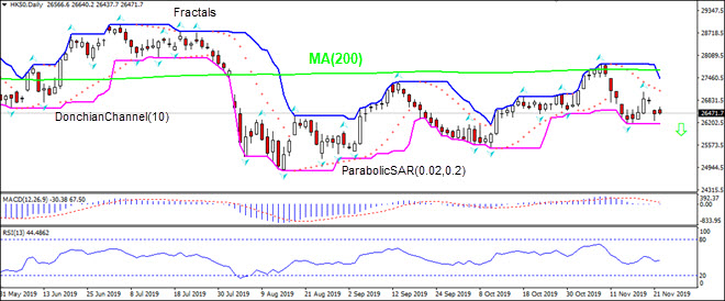 HK50 falling below MA(200) 11/22/2019 Technical Analysis IFC Markets chart