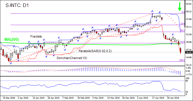 INTC is falling below MA(200) 05/10/2019 Technical Analysis IFC Markets chart 