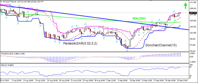 LCATTLE rises above MA(200) 09/26/2019 Technical Analysis IFC Markets chart