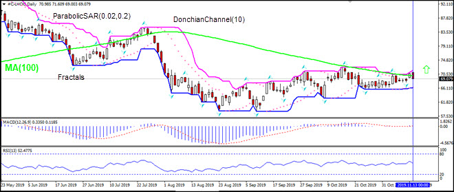 LHOG testing MA(100) 11/14/2019 Technical Analysis IFC Markets