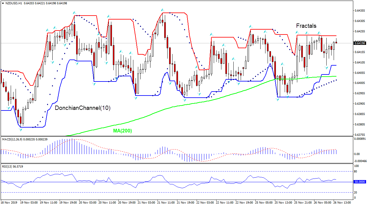 NZDUSD rising above MA(200)