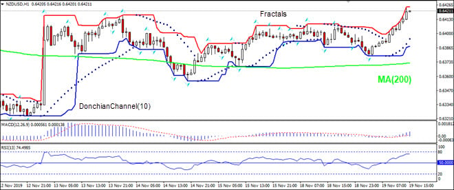 NZDUSD rising above MA(200)