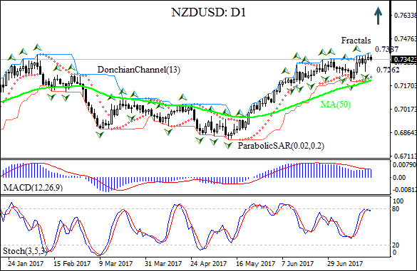 XAUUSD