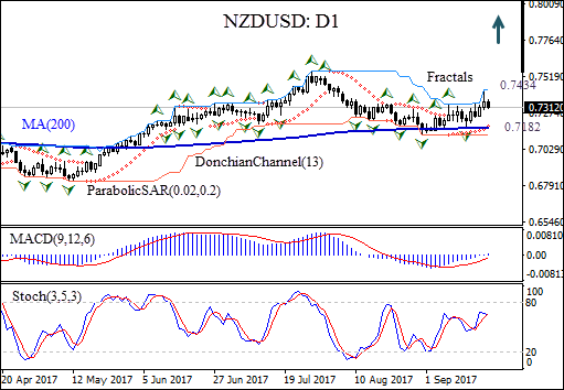 NZDUSD