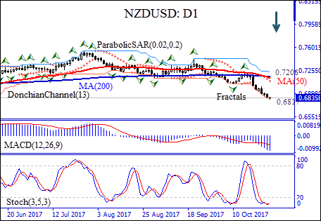 NZDUSD