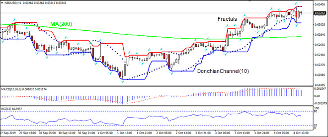 NZDUSD rising above MA(200)