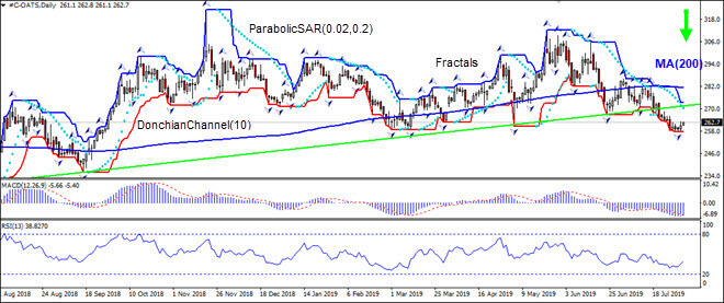 OATS:D1 is falling below MA(200) 08/02/2019 Technical Analysis IFC Markets chart 