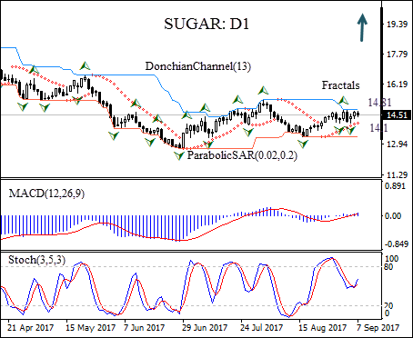 Sugar price