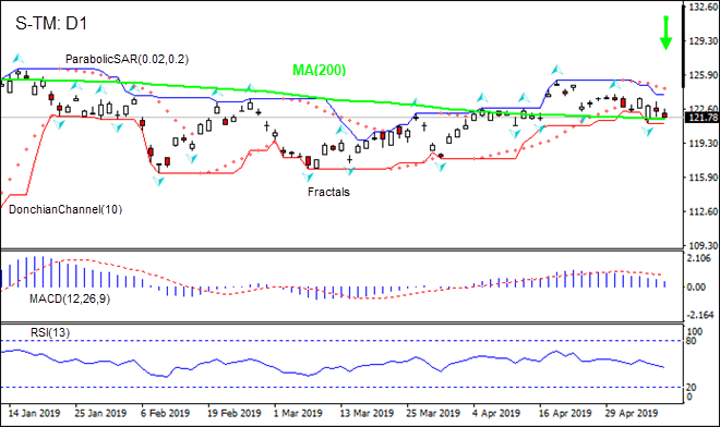 TM is testing MA(200) 05/09/2019 Technical Analysis IFC Markets chart 