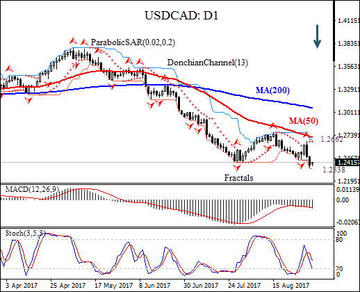 USDCAD