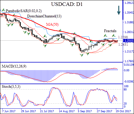 USDCAD