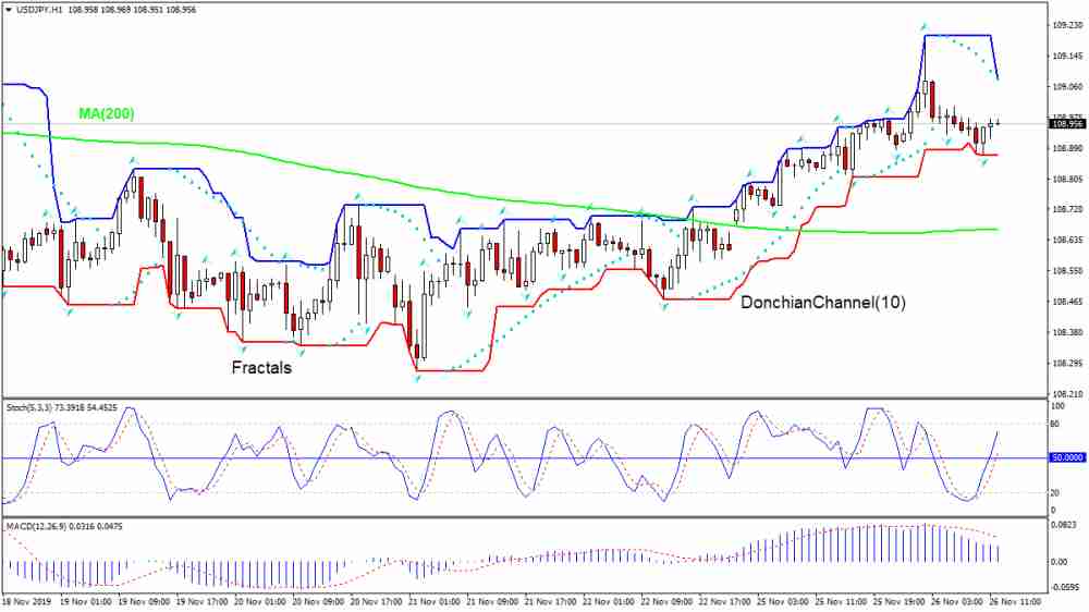 USDJPY falling toward MA(200)