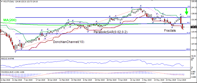 UTX is falling below MA(200) 06/13/2019 Technical Analysis IFC Markets chart 