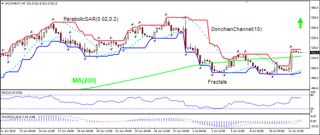 WHEAT is rising above MA(200) 07/12/2019 Technical Analysis IFC Markets chart 