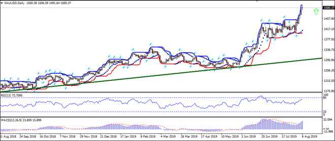 XAUUSD hits new highs 08/08/2019 Technical Analysis IFC Markets chart 