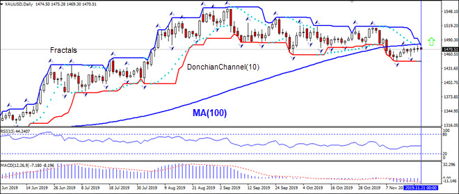 XAUUSD to test MA(100) 11/21/2019 Technical Analysis IFC Markets chart 