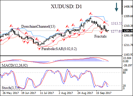 XAUUSD