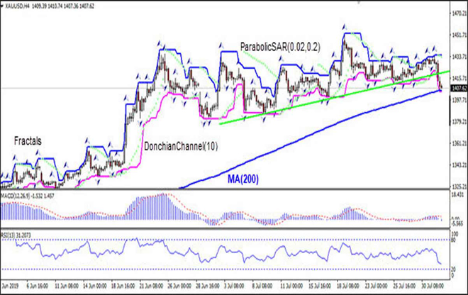 XAUUSD is testing MA(200) 08/01/2019 Technical Analysis IFC Markets chart 