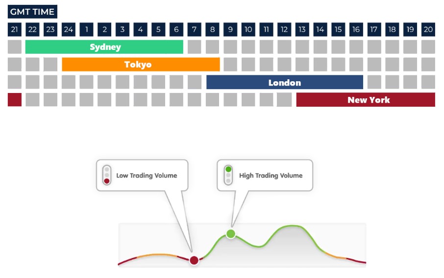 Forex Trading Times Forex Market Times Trading Hours GMT IFCM